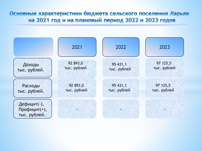 Проект бюджета сельского поселения Ларьяк на 2021 год и плановый период 2022 и 2023 годов