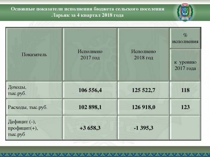 Отчет об исполнении бюджета сельского поселения Ларьяк за 4 квартал 2018 года