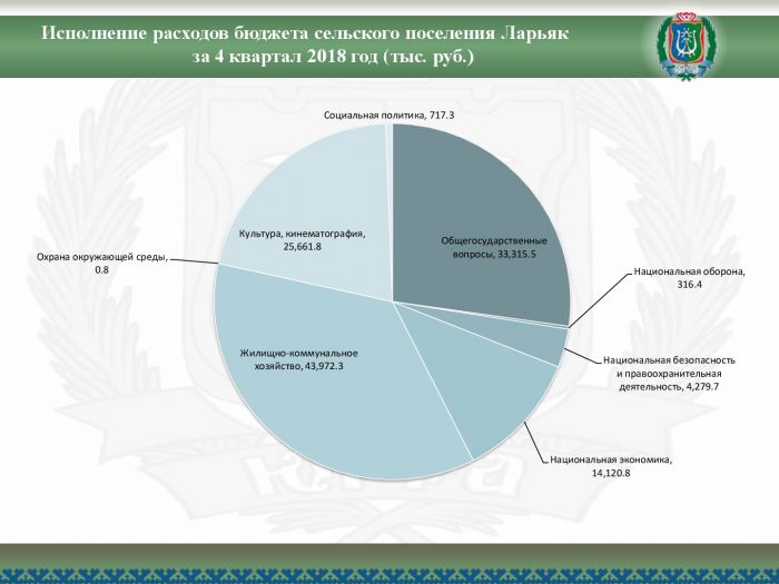 Отчет об исполнении бюджета сельского поселения Ларьяк за 4 квартал 2018 года