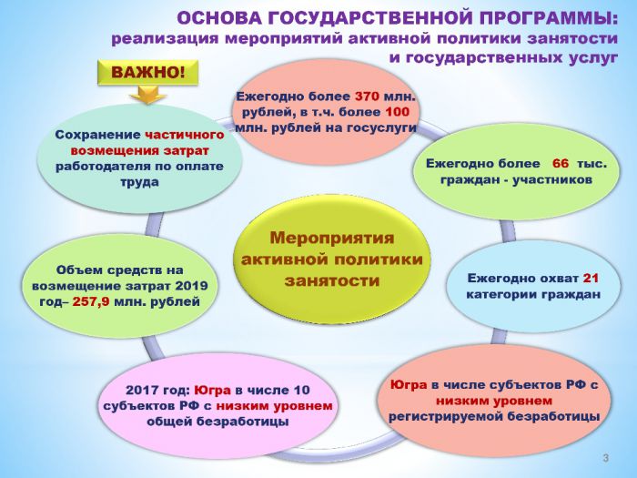 Проект государственной программы  Ханты-Мансийского автономного округа – Югры «Поддержка занятости населения в Югре»
