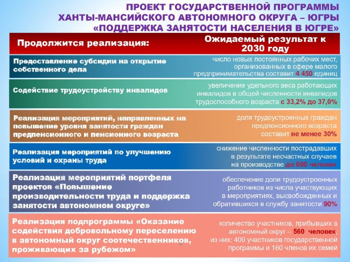 Проект государственной программы  Ханты-Мансийского автономного округа – Югры «Поддержка занятости населения в Югре»