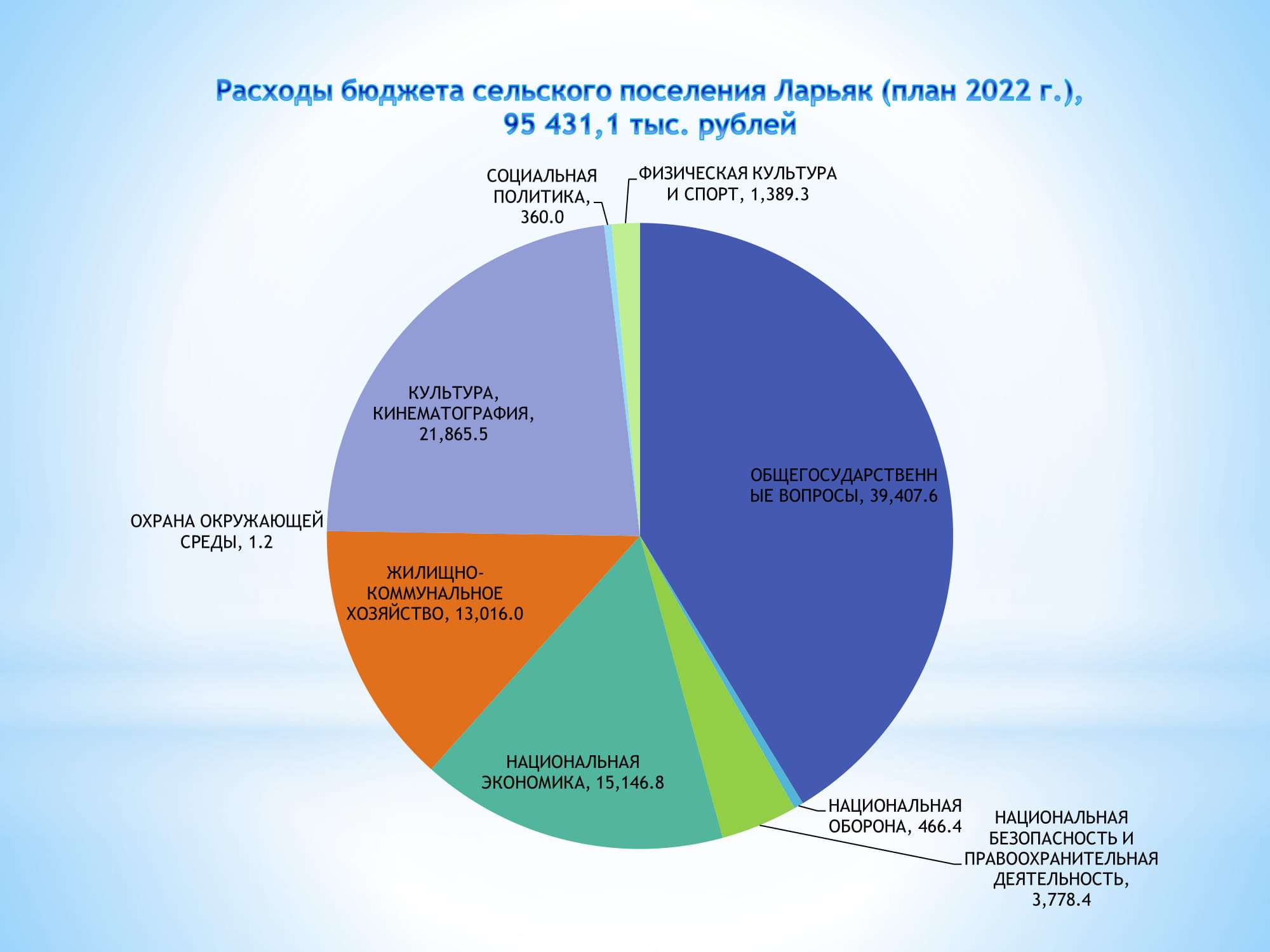 Бюджет РФ на 2022 год