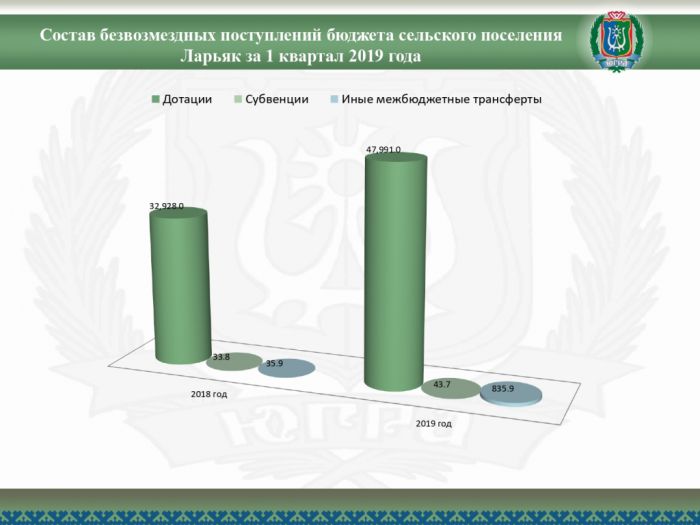 Отчет об исполнении бюджета сельского поселения Ларьяк за 1 квартал 2019 года