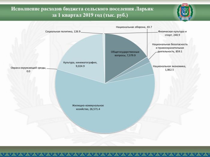 Отчет об исполнении бюджета сельского поселения Ларьяк за 1 квартал 2019 года