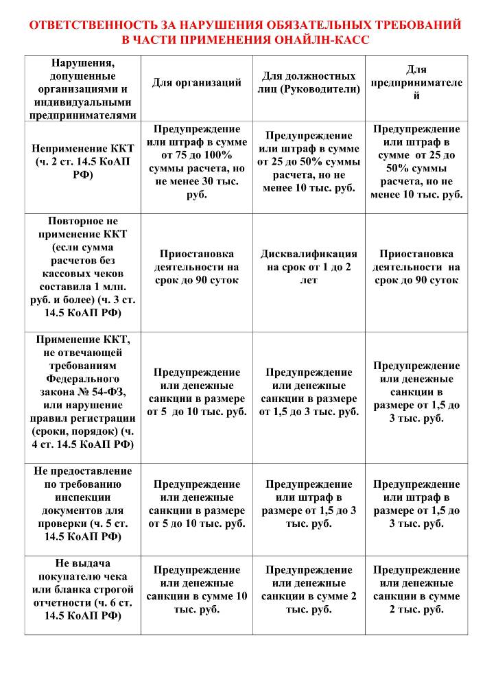 Организации и индивидуальные предприниматели  обязаны  применять   онлайн-кассы при осуществлении ими расчётов на территории Российской Федерации в соответствии с Федеральным законом от 22.05.2003 № 54-ФЗ, за исключением случаев, установленных вышеуказанным законом